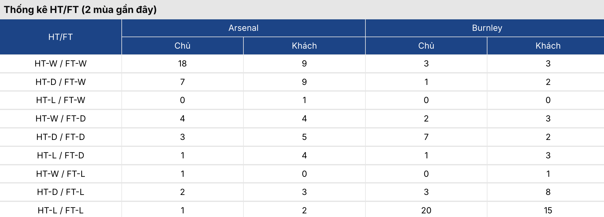 Kèo bóng đá: Arsenal vs Burnley 2h ngày 19/5 3 Soikeo